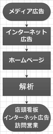 メディア広告・店頭看板・インターネット広告・訪問営業