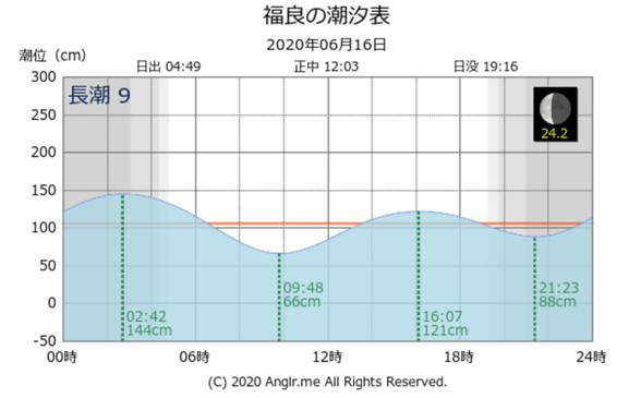 潮位表 時合突入で青物３連発 淡路島灘黒岩の釣り・ショアジギング