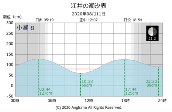 当日の潮位表・タイドグラフ 青物ツバス好調 淡路島 南あわじ市 丸山公園