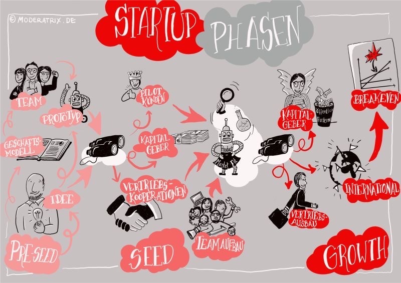 Sketchnote zum Thema Startups