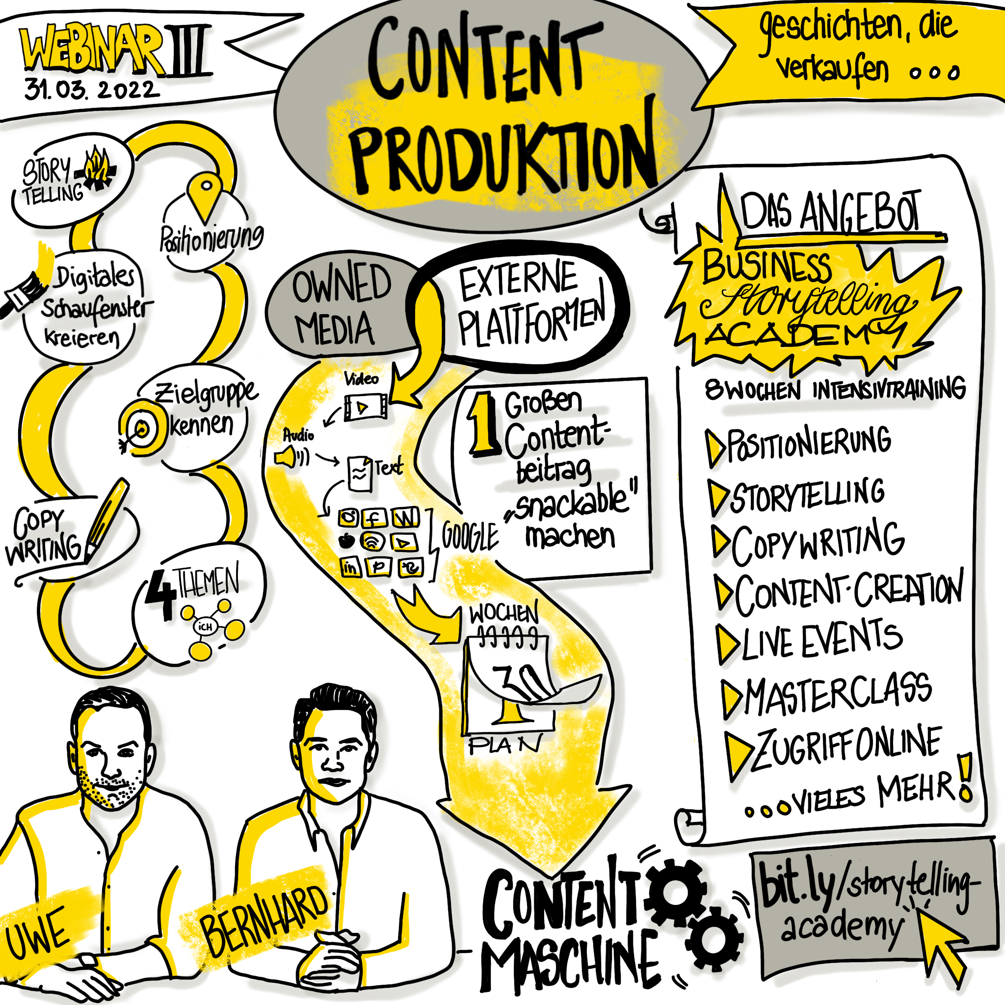 Sketchnote zum Webinar Content Production