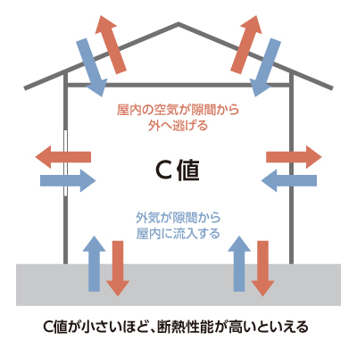 C値が小さいほど、断熱性能が高いといえる
