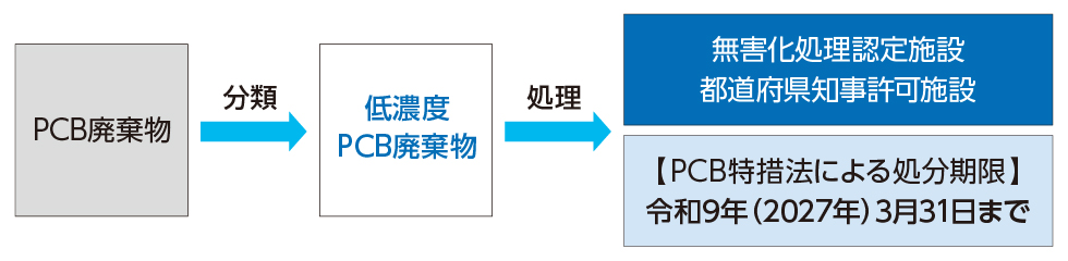 低濃度PCB廃棄物の処分期限は令和9年3月31日まで