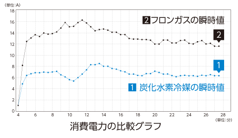 消費電力比較グラフ