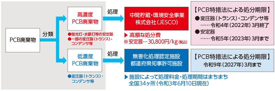 PCB廃棄物の種類は、PCBの濃度により2種類に分類されます。