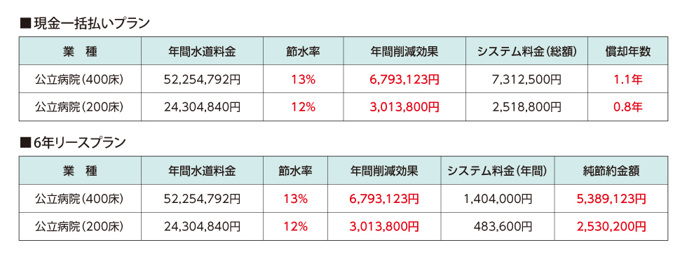 病院・介護施設の削減効果一覧