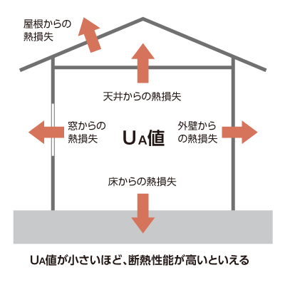 UA値が小さいほど、断熱性能が高いといえる