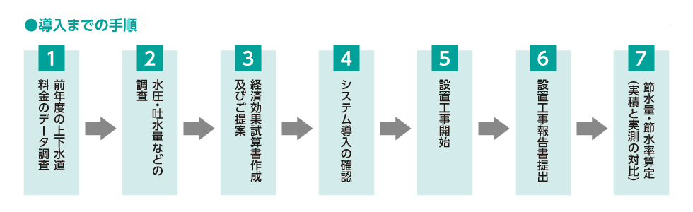 アクアクルー導入までの手順