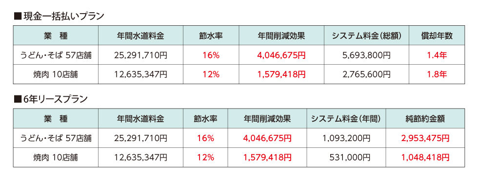 飲食店の削減効果一覧