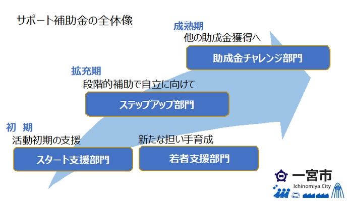 一宮市市民活動サポート補助金