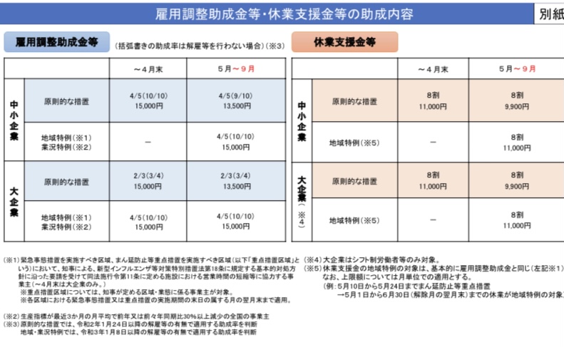 ［雇用調整助成金］特例措置延長９月末までを予定