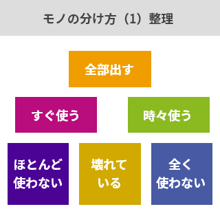 モノの分け方(1)整理
