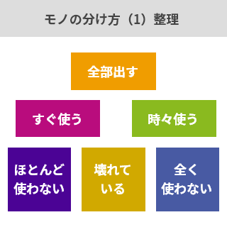 モノの分け方（1）整理