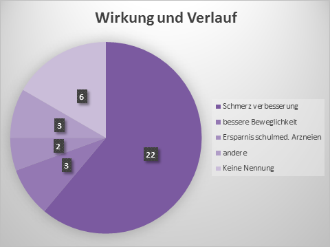 Abb. 1: Rückmeldung zur Wirkung und Verlauf (Mehrfachnennungen möglich)