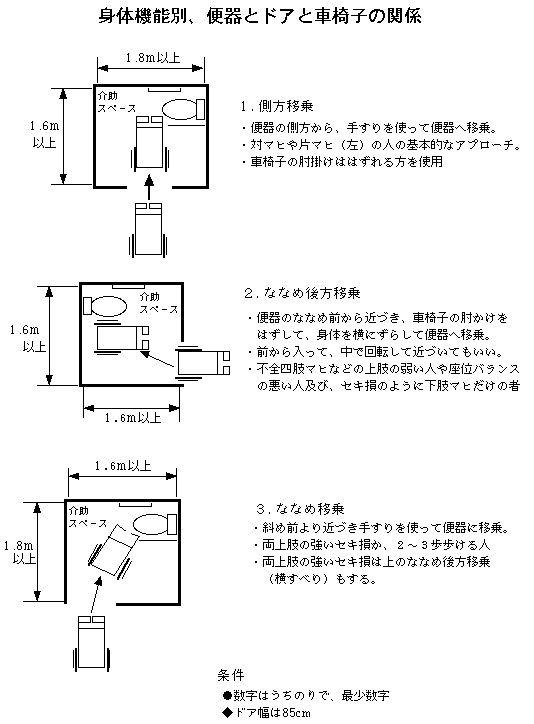 身体機能別、便器とドアと車椅子の関係