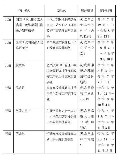 過去数年の業務委託実績