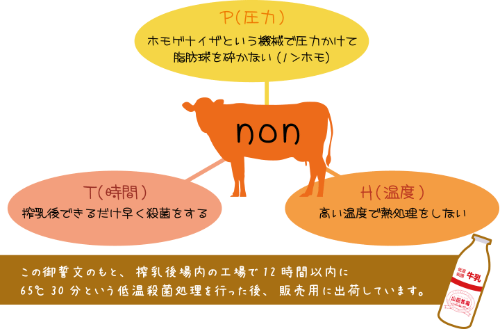 滋賀県甲賀市の牧場体験 チーズケーキ 山田牧場 公式ホームページ