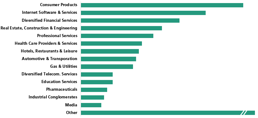 Customers by Industry