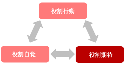 図5 役割期待、役割自覚、役割行動