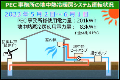 地中熱冷暖房システム（井水利用）運転状況