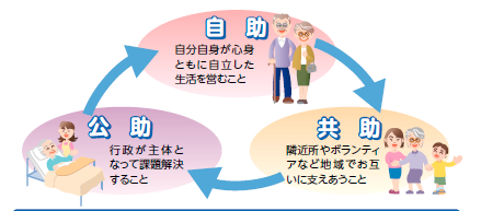 山添村社会福祉協議会　自助　共助　公助