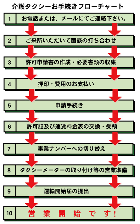 介護タクシーお手続きフローチャート
