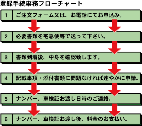 軽自動車登録手続き事務フローチャート
