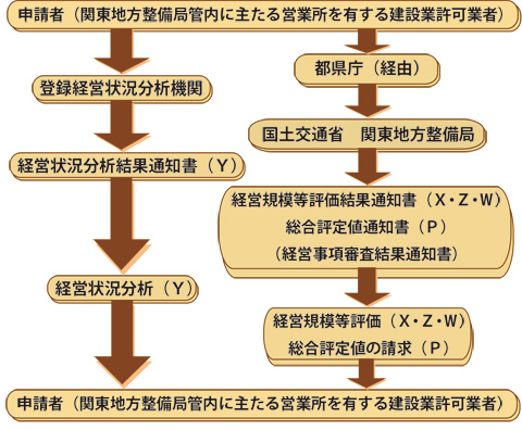経営事項審査フローチャート