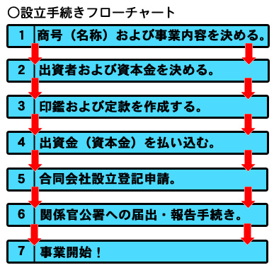 合同会社設立手続きフローチャート