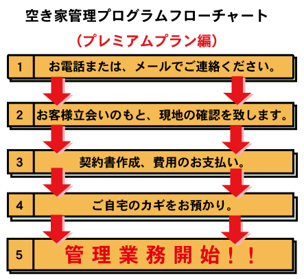 空家管理プログラムフローチャート（プレミアムプラン）