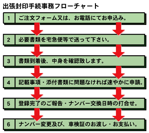 出張封印手続き事務フローチャート