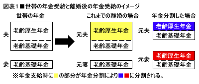 離婚による年金分割のイメージ