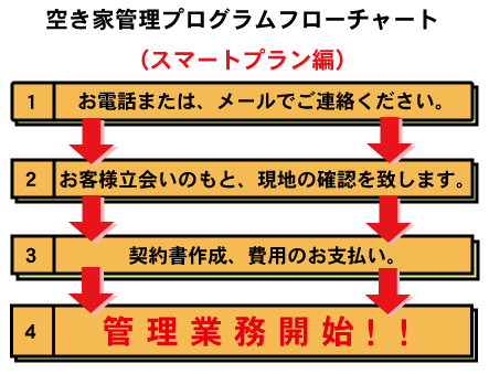 空家管理プログラムフローチャート（スマートプラン）