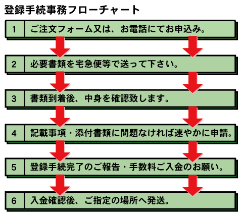 自動車登録手続き事務フローチャート