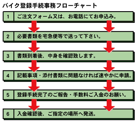 バイク登録手続き事務フローチャート