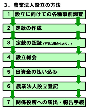 農業法人設立フローチャート