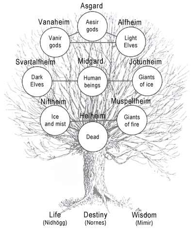 Yggdrasil (levensboom) - De website van mijnyggdrasil!