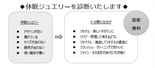 休眠ジュエリーを診断いたします。