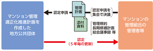 管理計画認定制度とマンション管理適正評価制度①～新たな２つの制度～