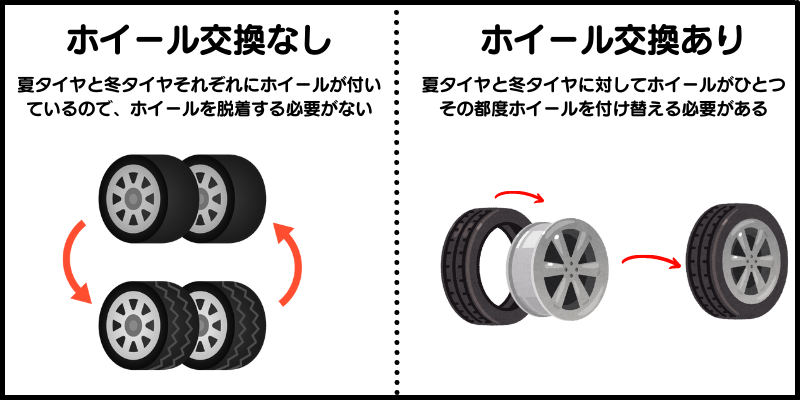 またタイヤ預かりサービスも行っております。タイヤ交換時にお客様のタイヤを預かりし、必要な時に取り出すことができます。 当ガソリンスタンドでは、お得な価格設定を実現しています。 タイヤ交換にかかる費用は、お車のサイズや作業内容によって異なります。お見積もり時に詳細な料金をご説明いたします。 当日の即日対応も行っております。タイヤ交換のタイミングが急な場合でも、当日ご連絡いただければ精一杯対応いたします。 お客様のタイヤは、作業後に専用の保管場所で安全に保管いたします。必要な時にお引き取りいただけますので、ご