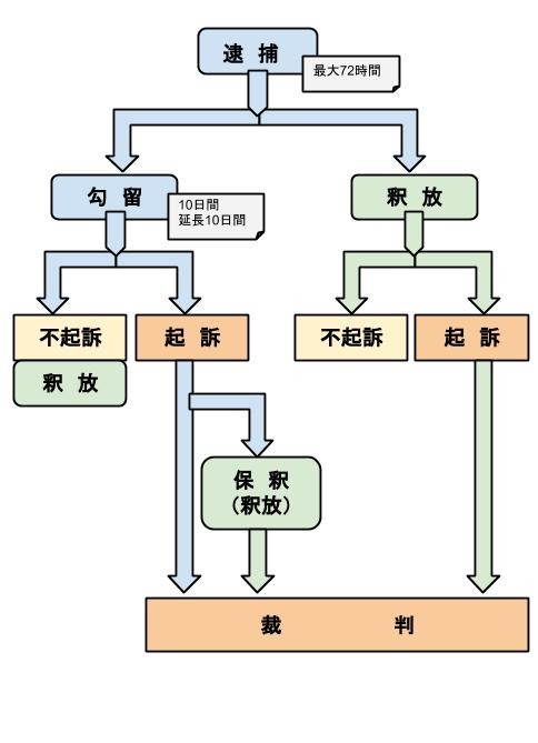 刑事事件の流れ