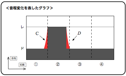 画像　チョーキングのタイミング