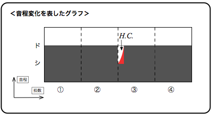 チョーキング　音程変化を表したグラフ