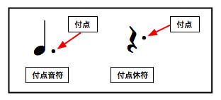 画像：付点