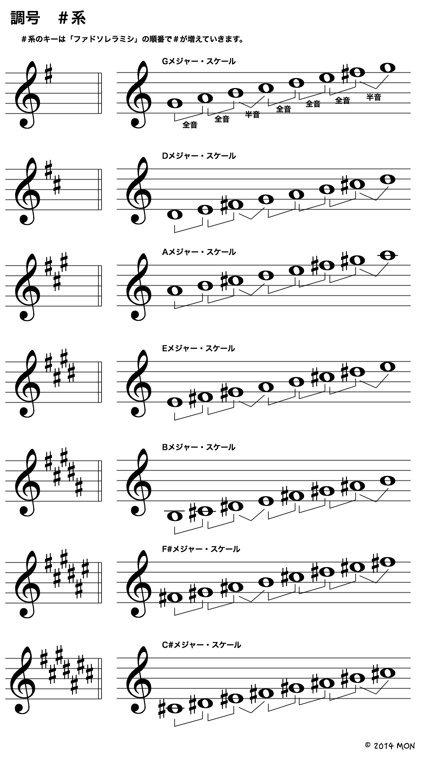 調号一覧 系 系 8monji Guitar Com
