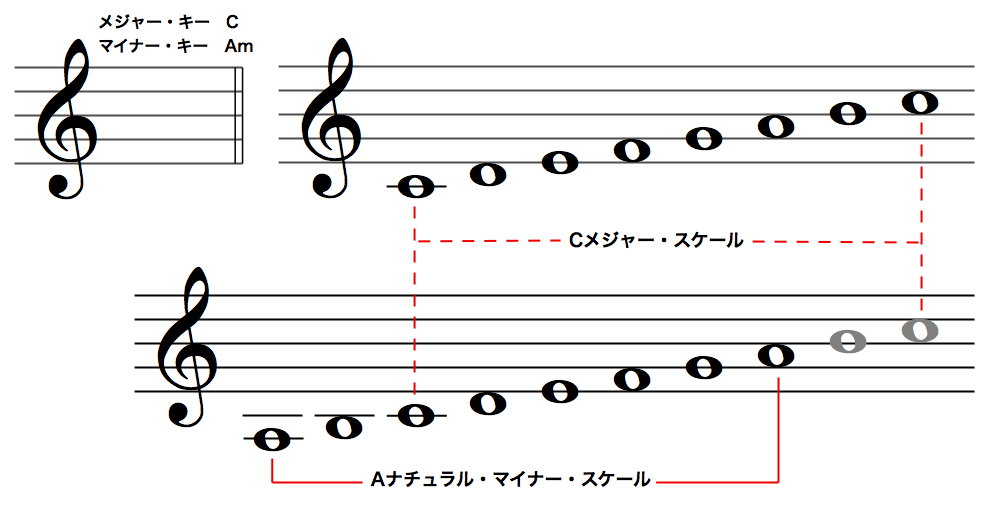 調号 キー とは 8monji Guitar Com