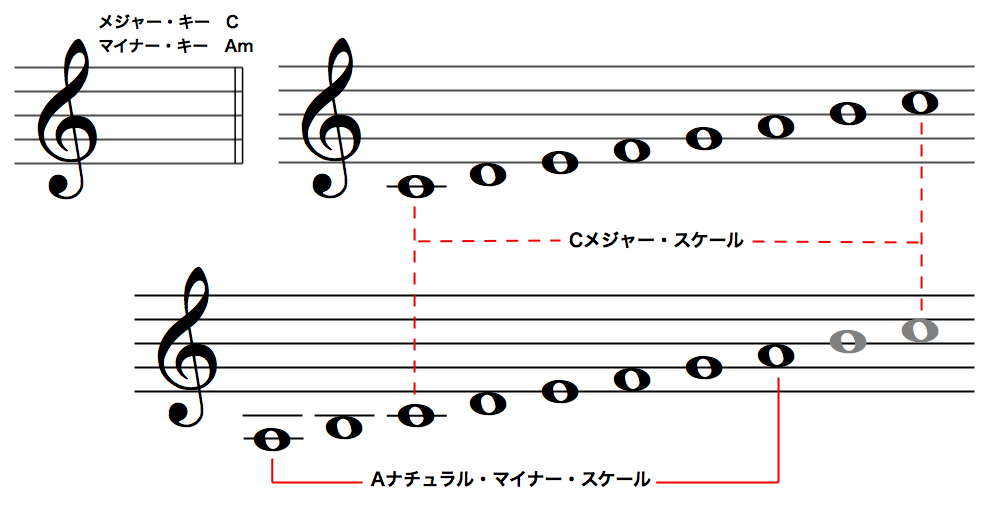 調号　Cメジャー・キーとAマイナー・キーの関係