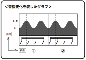 画像　ビブラートの音程変化を表したグラフ