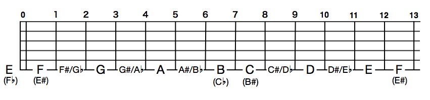 ギターフレットボードでの異名同音