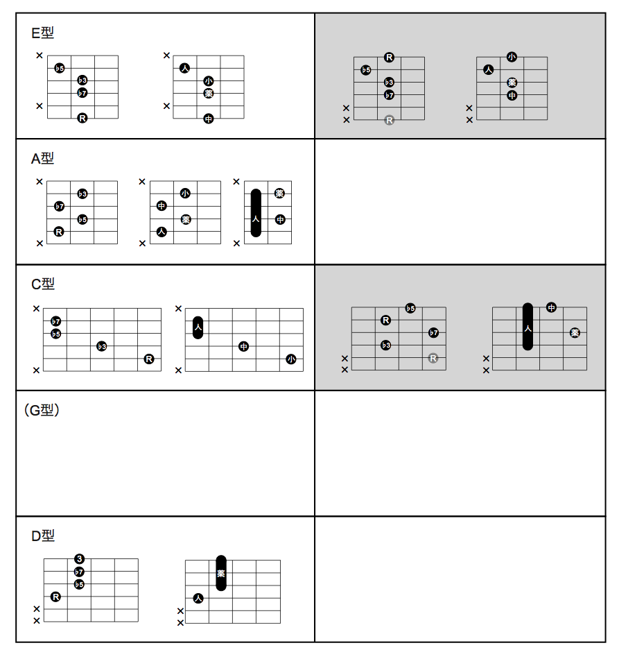 マイナー7th 5 8monji Guitar Com